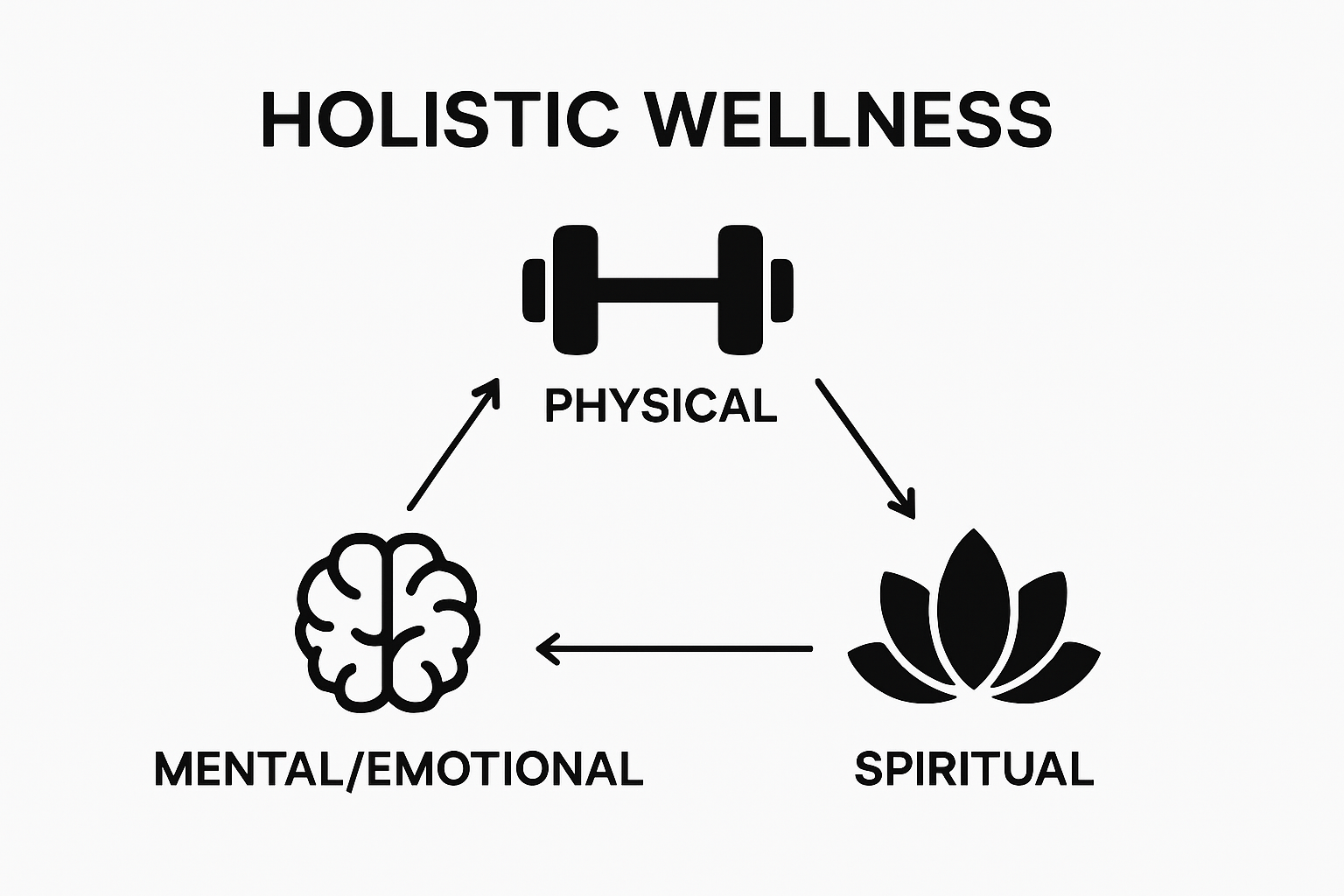 Three icons connected to illustrate physical, mental/emotional, and spiritual wellness dimensions
