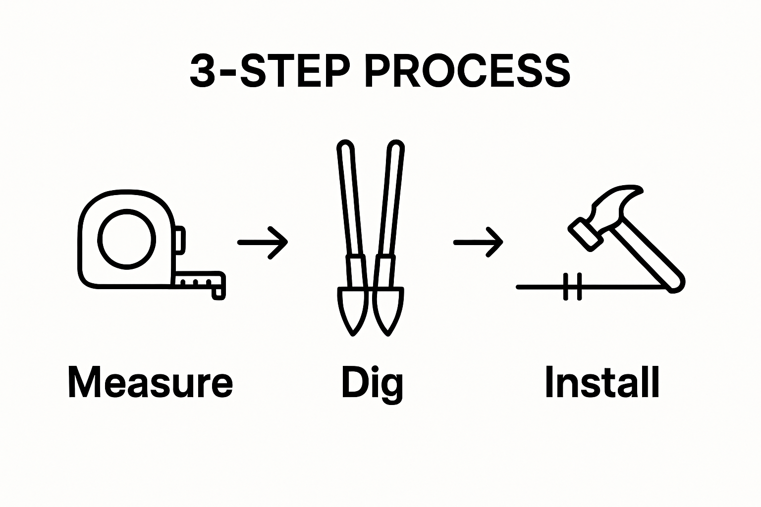Three-step infographic showing measure, dig post, install wire