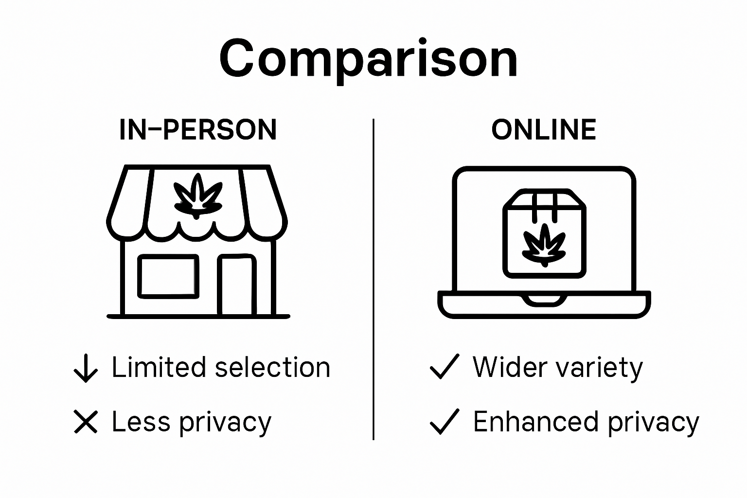 Infographic comparing in-person and online cannabis buying
