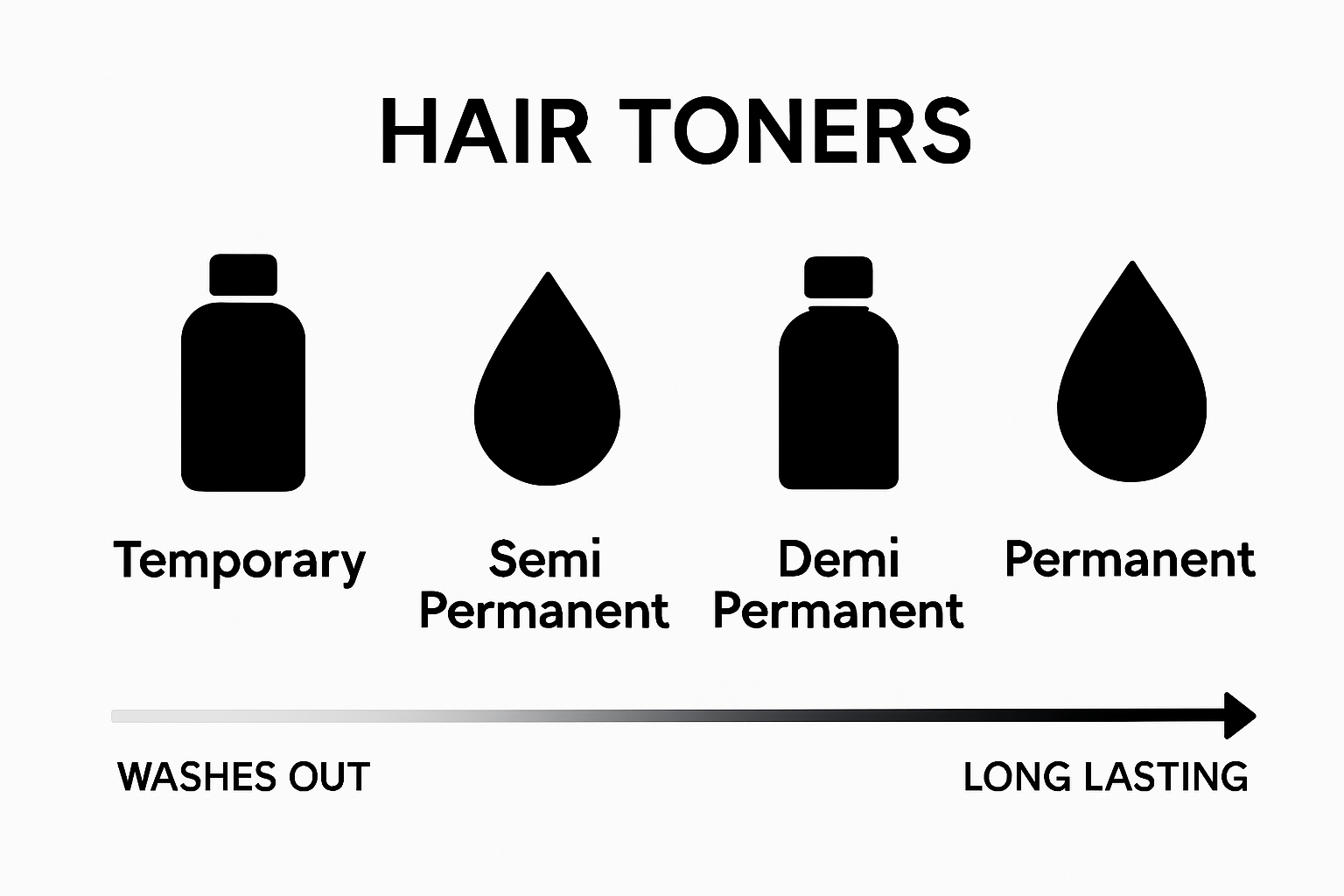Infographic comparing types of hair toners and their duration