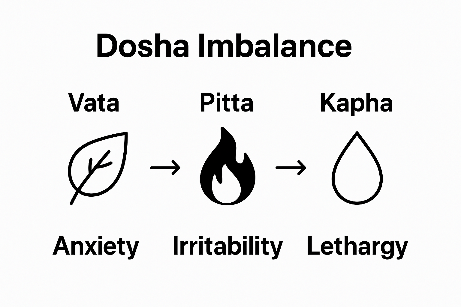 Three doshas and their mood effects, visualized side by side