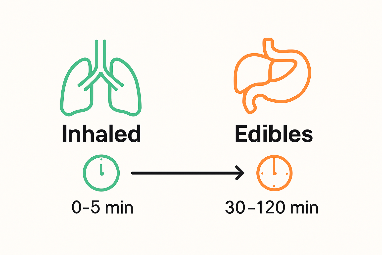 Comparison of inhaled vs. edible cannabis onset times