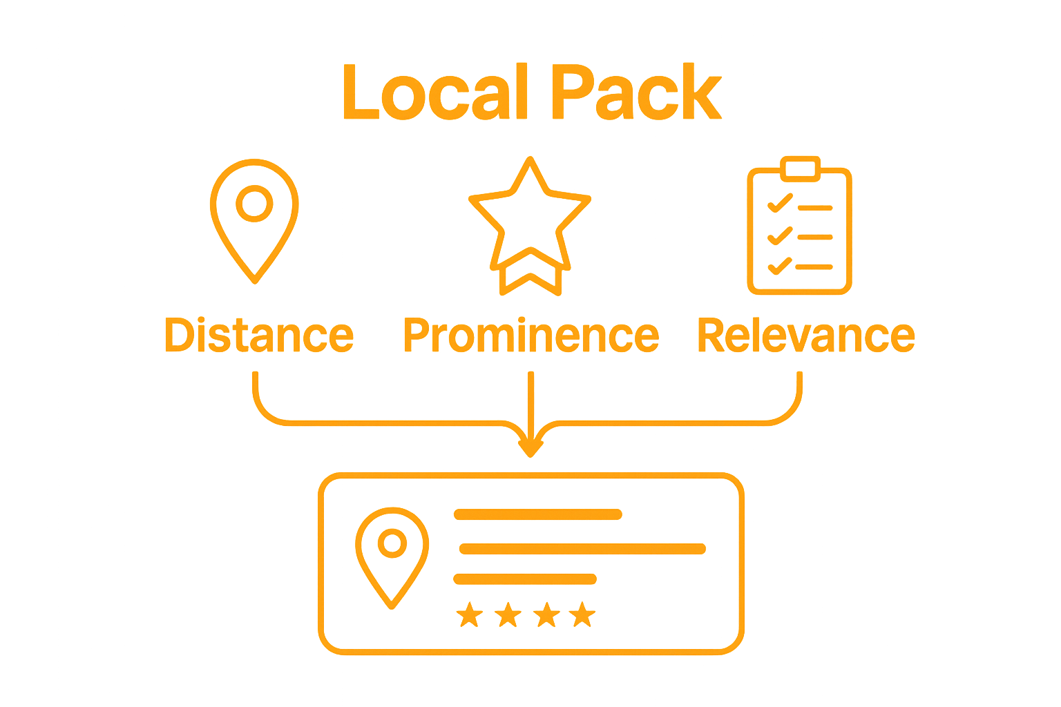Three icons for distance, reviews, and relevance explain Local Pack ranking factors visually