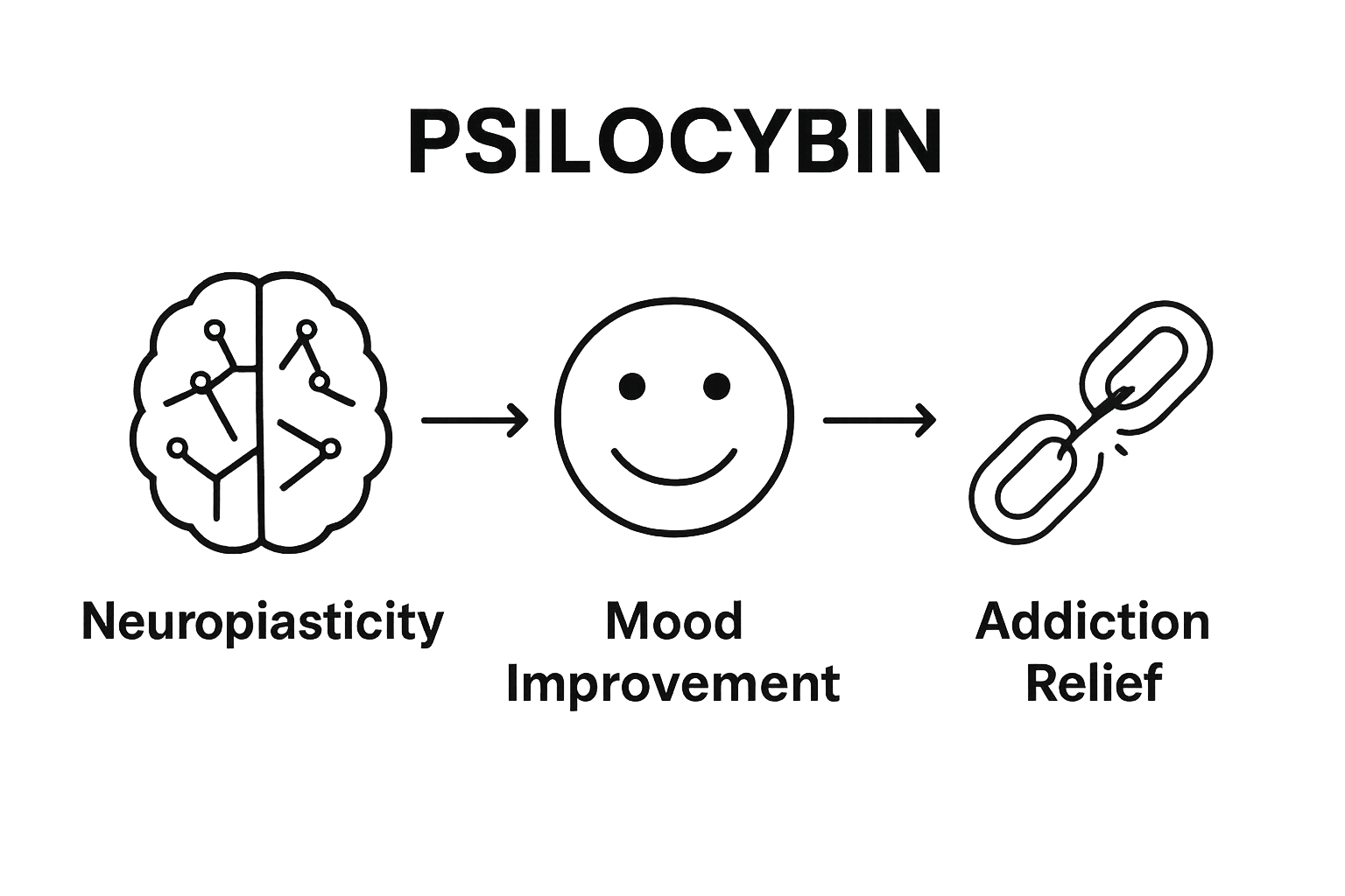 Three main therapeutic benefits of psilocybin: neuroplasticity, mood improvement, addiction relief
