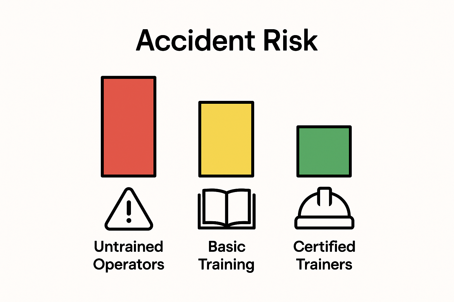 Comparison of workplace accident risk by forklift training level