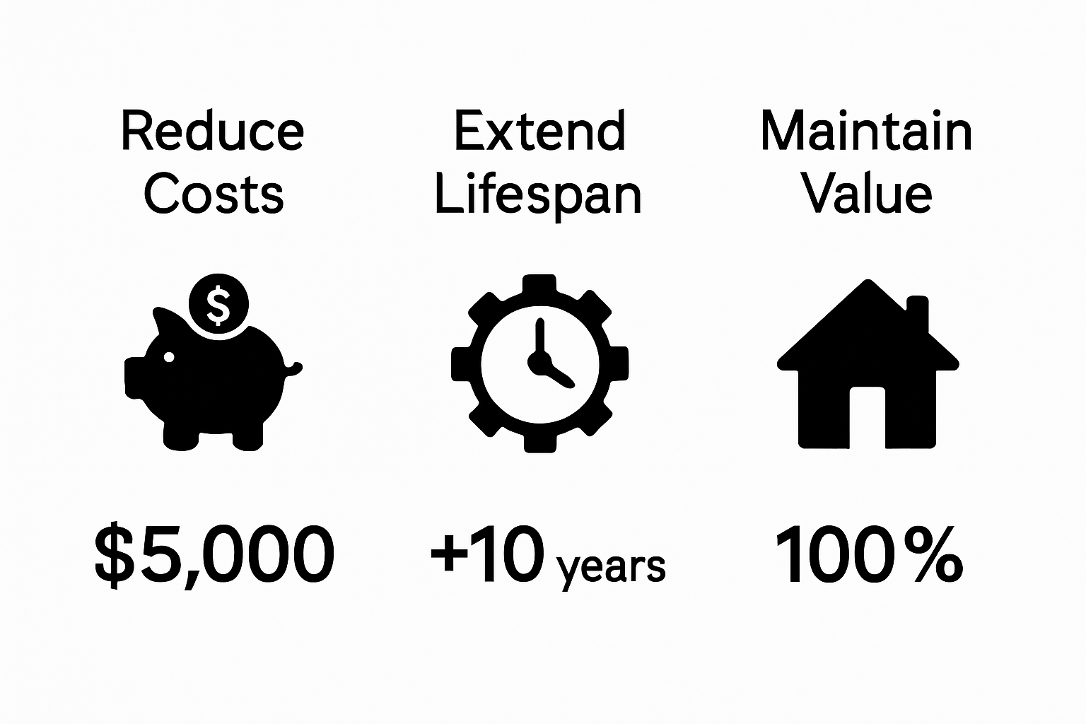 Simple infographic showing three financial benefits of a home maintenance checklist