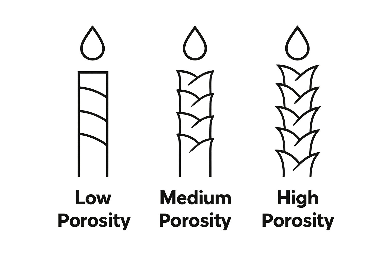 Visual comparison of low, medium, and high hair porosity strands