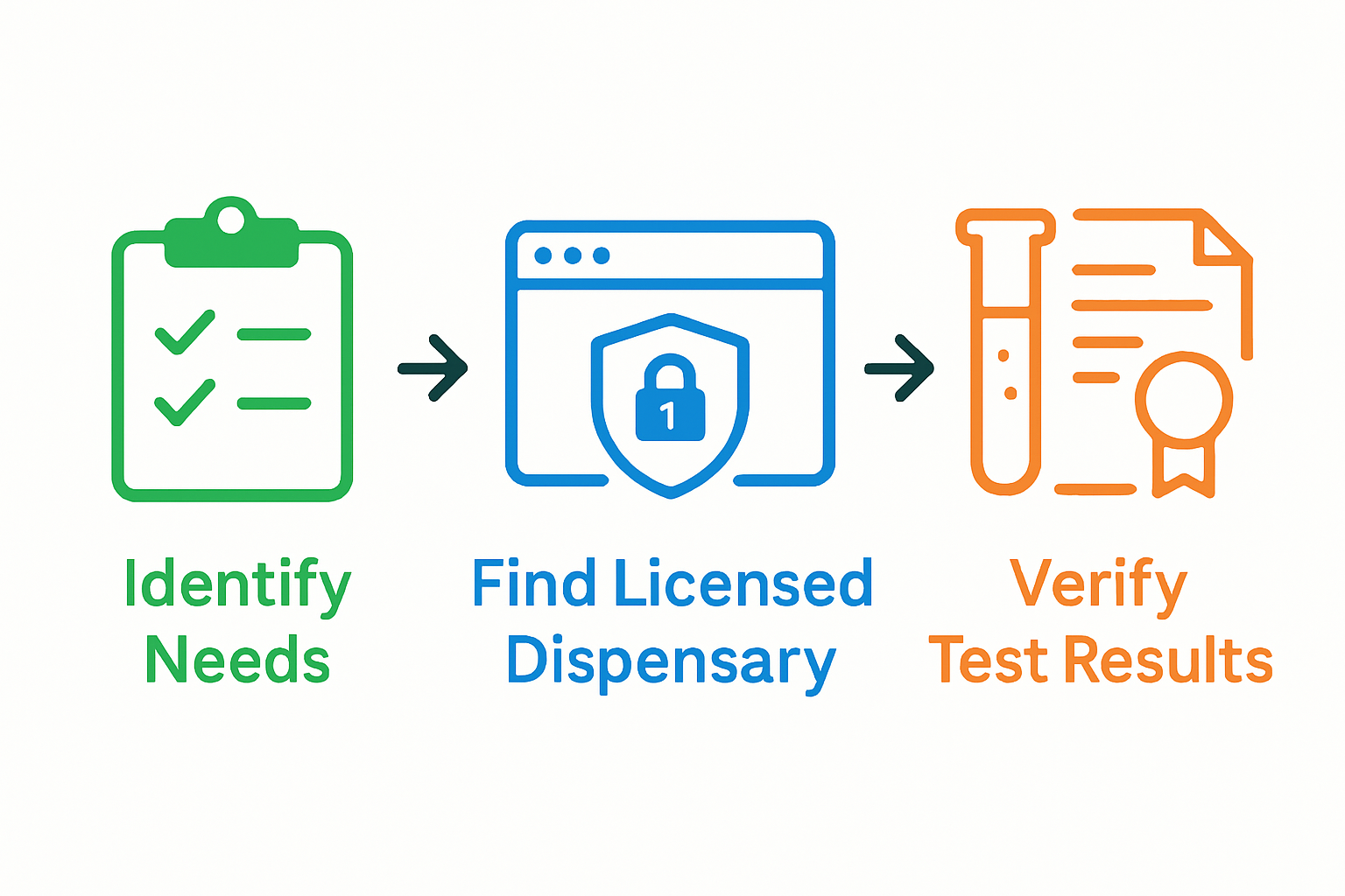 Infographic of 3 steps for safe online cannabis shopping