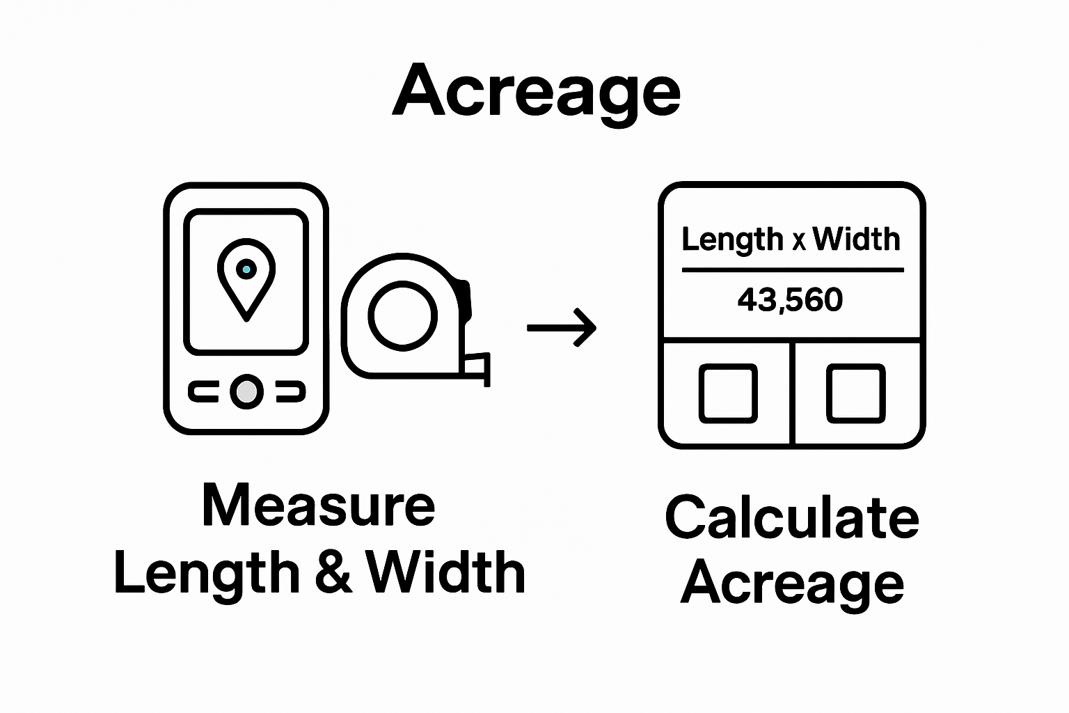 Two-step acreage calculation infographic: measure, then compute