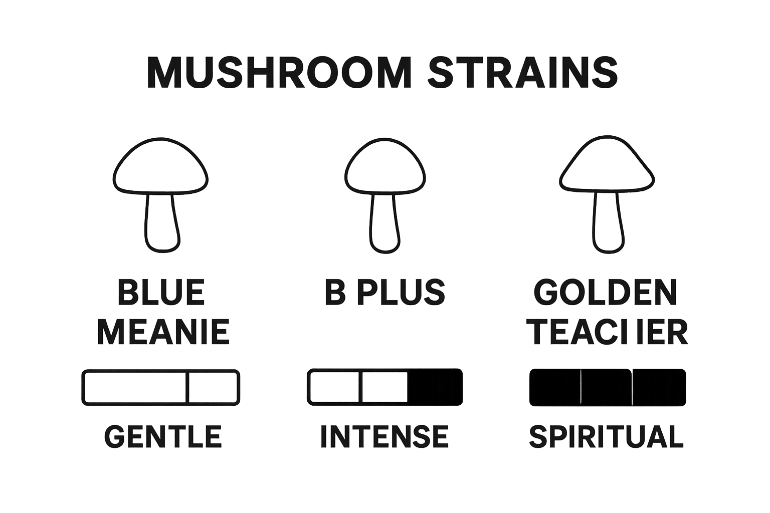 Comparison of top psilocybin mushroom strains and effects