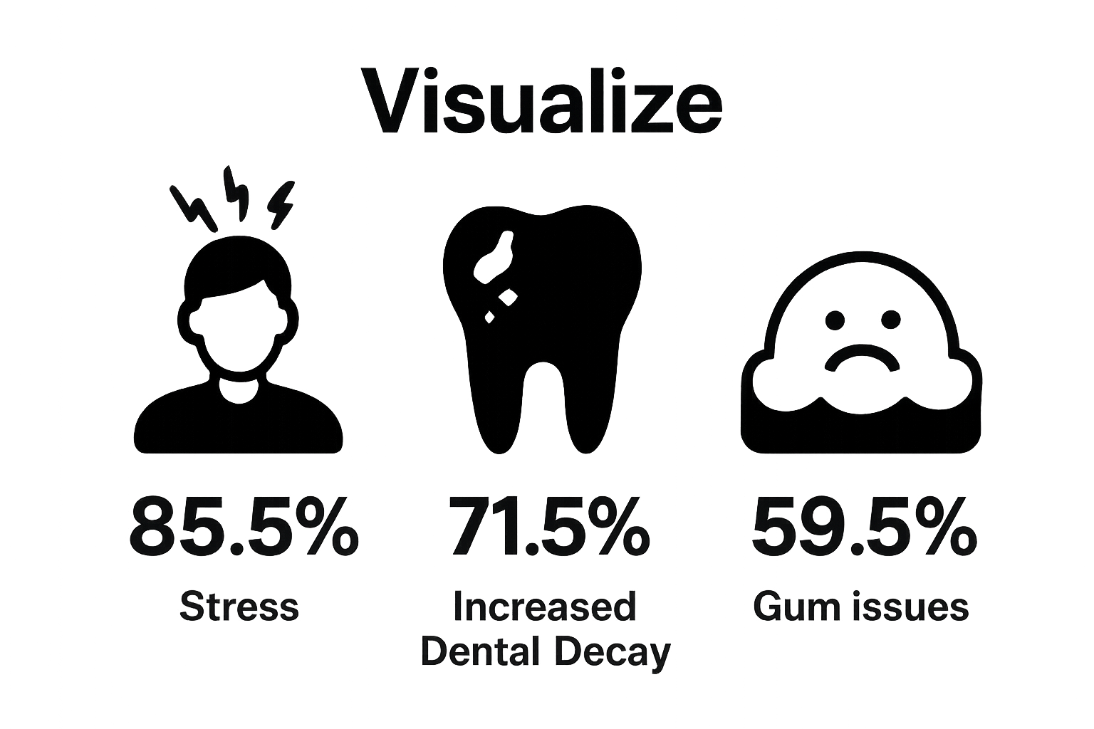 Infographic showing student stress, dental decay, and gum issues percentages