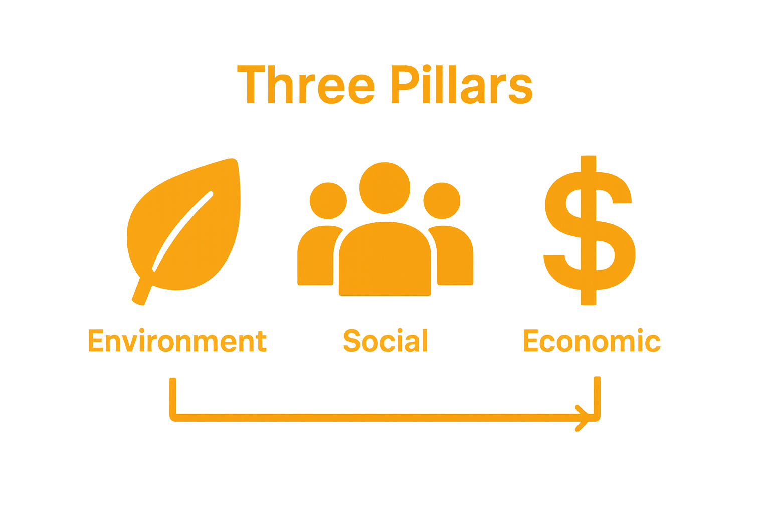 Simple infographic showing three sustainability pillars: environment, social, economic