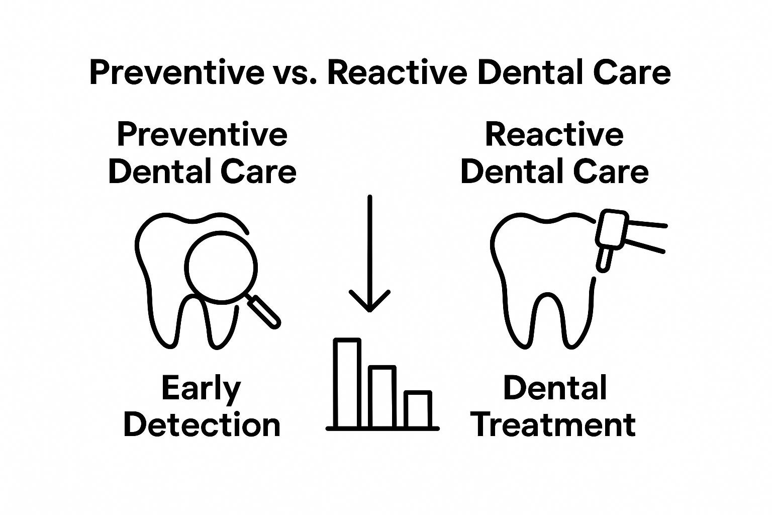 Infographic comparing preventive versus reactive dental care approaches