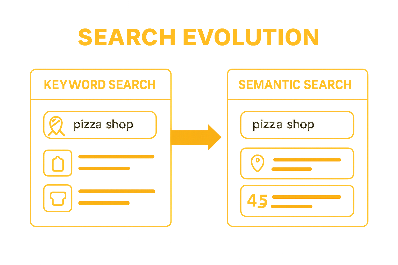 Infographic comparing keyword search and semantic search with icons and results