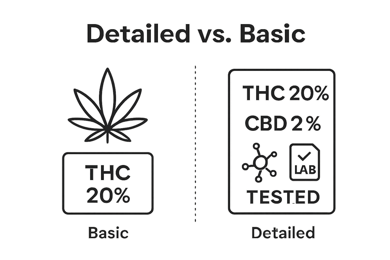 Infographic comparing basic vs. transparent cannabis labeling