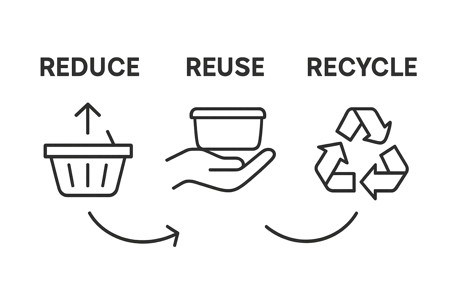 Three icons for reduce, reuse, recycle connected in a cycle