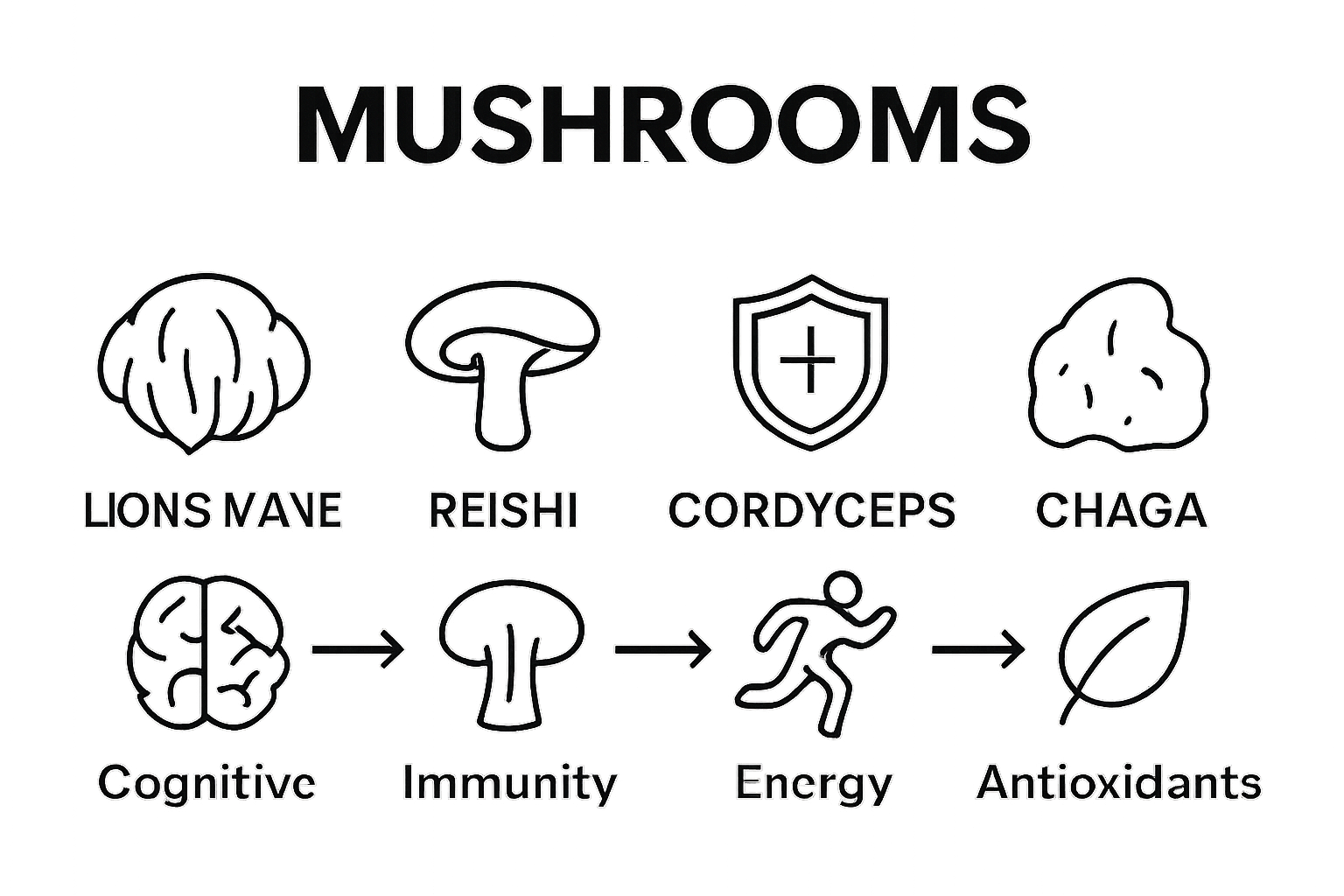 Infographic showing four mushroom varieties and their key effects