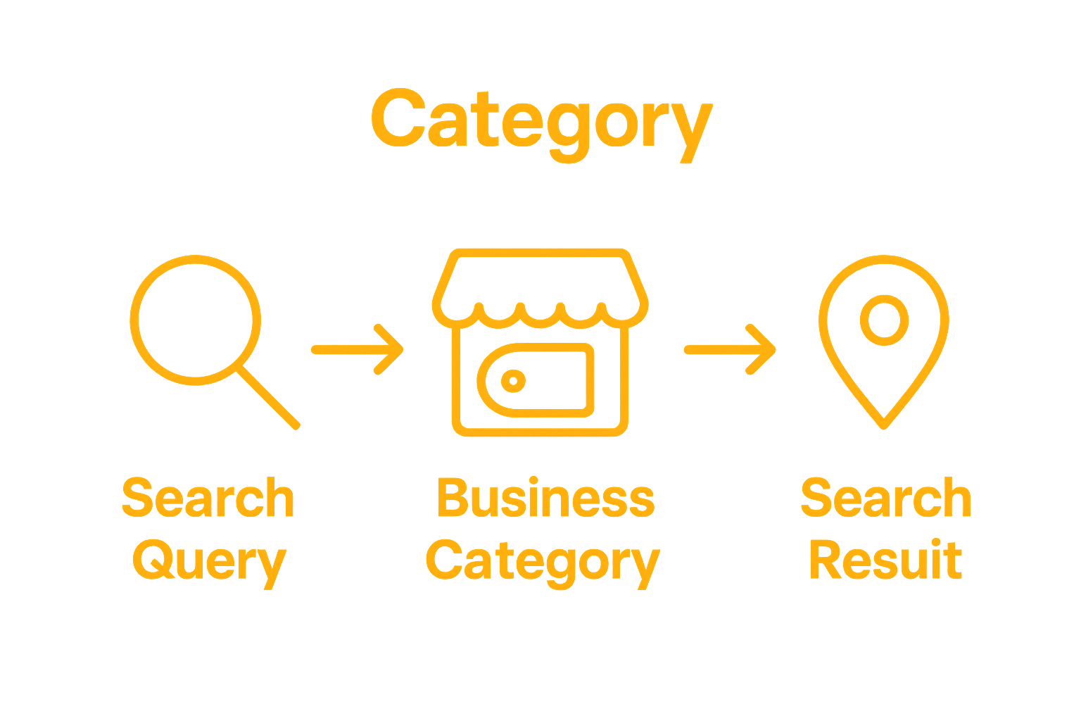 Infographic showing how business categories connect search queries to local map results