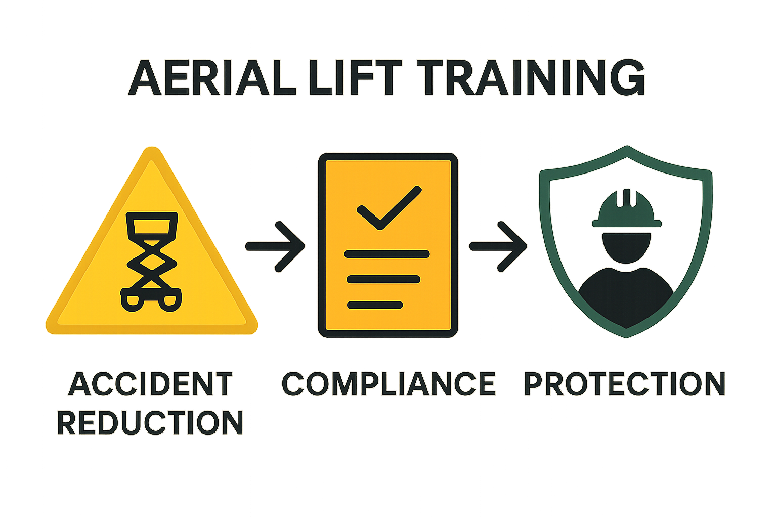Infographic illustrating how aerial lift training reduces accidents, ensures compliance, and increases worker protection