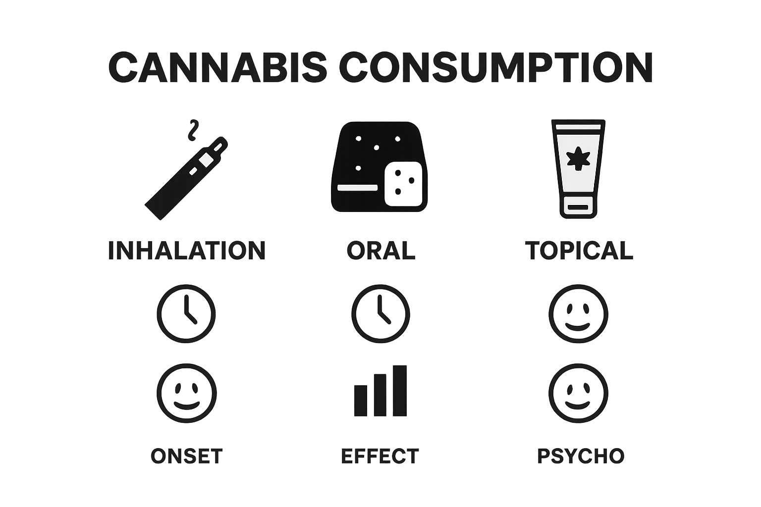 Infographic comparing inhalation, oral, and topical cannabis methods