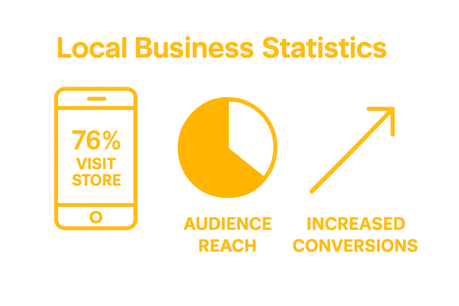 Chart showing mobile search leads to 76% local visits