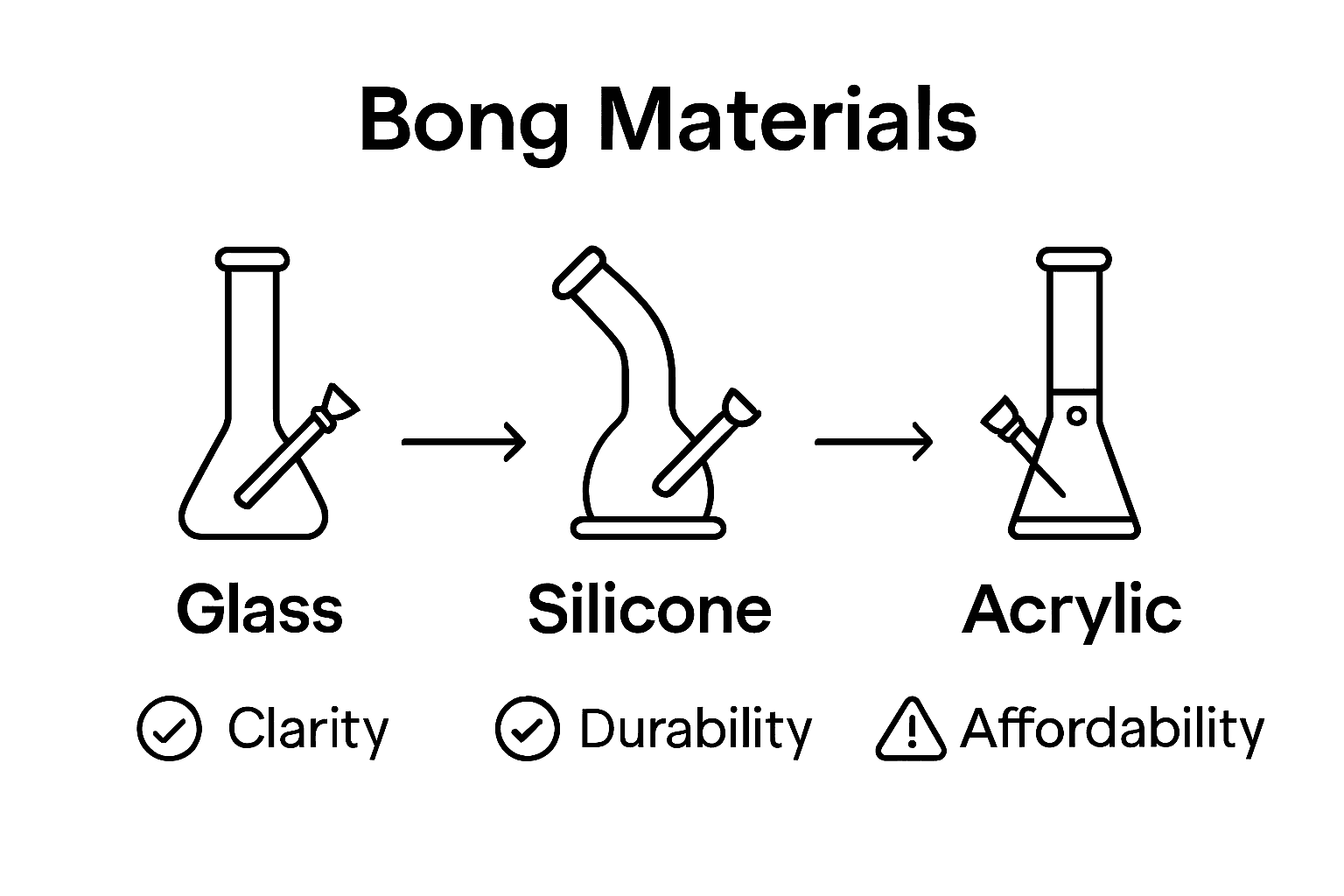 Simple infographic comparing bong materials: glass, silicone, acrylic