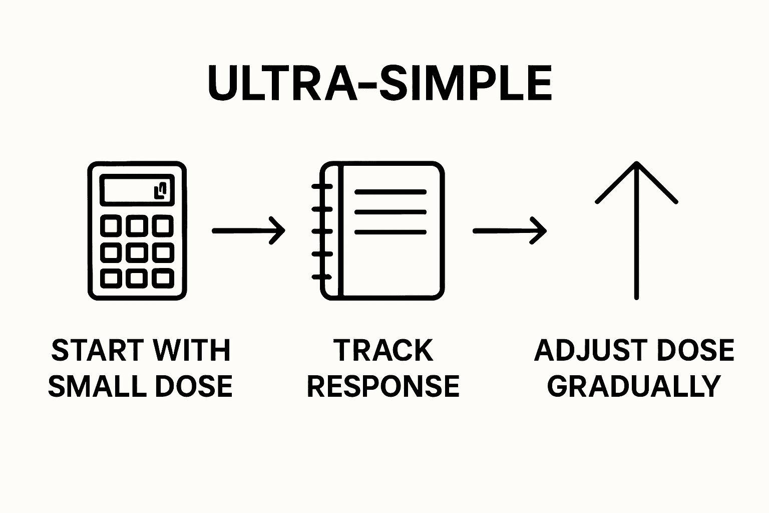 Infographic of THCA dosing: start small, track, adjust