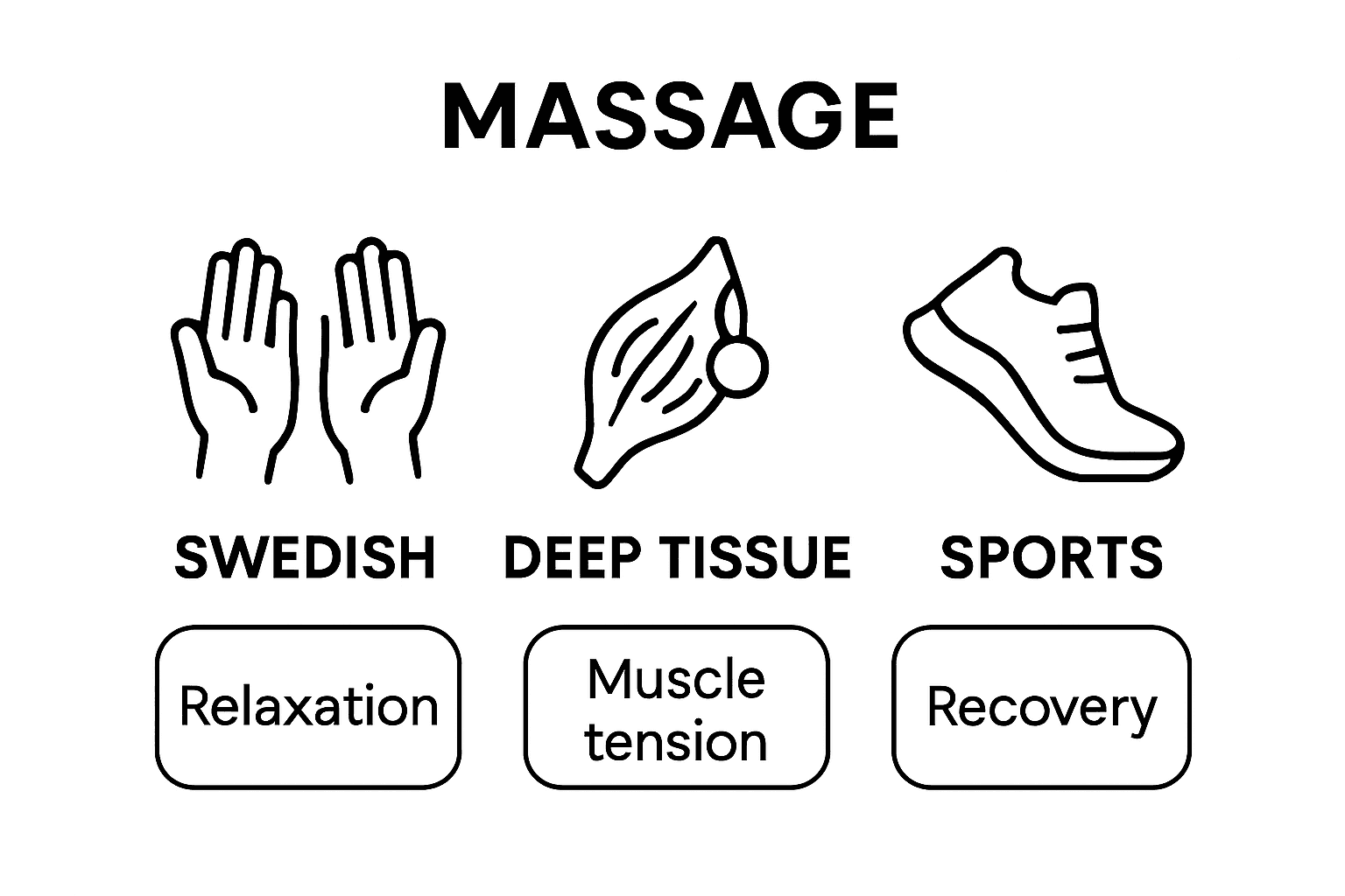 Infographic comparing 3 massage therapy types