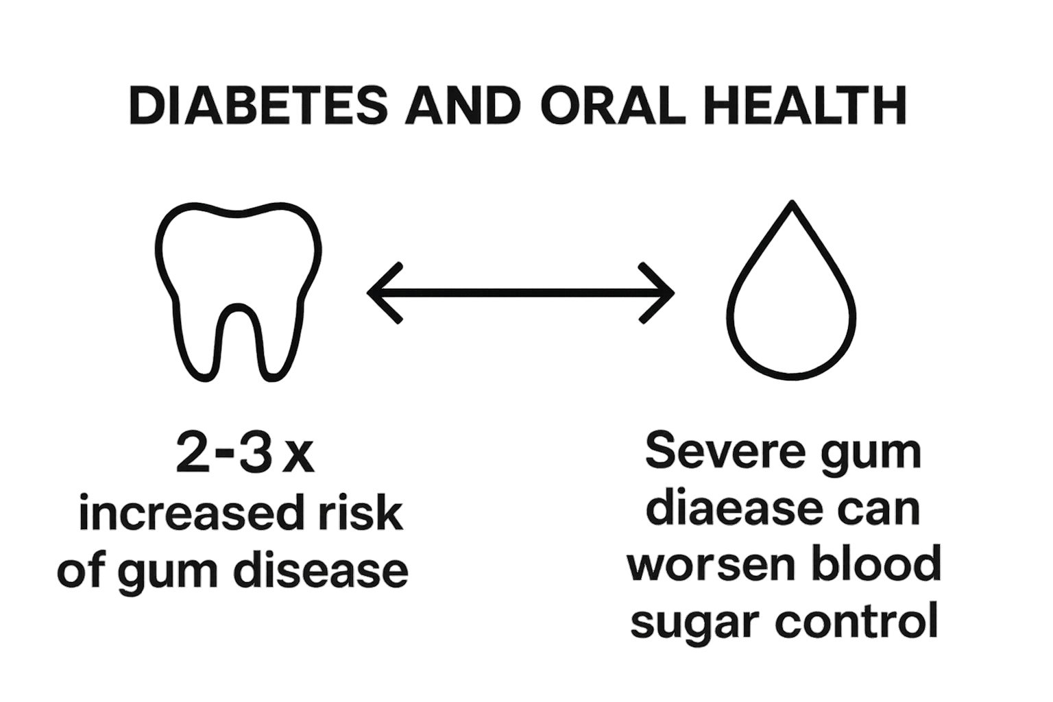 Infographic showing diabetes and oral health connection with risk statistics