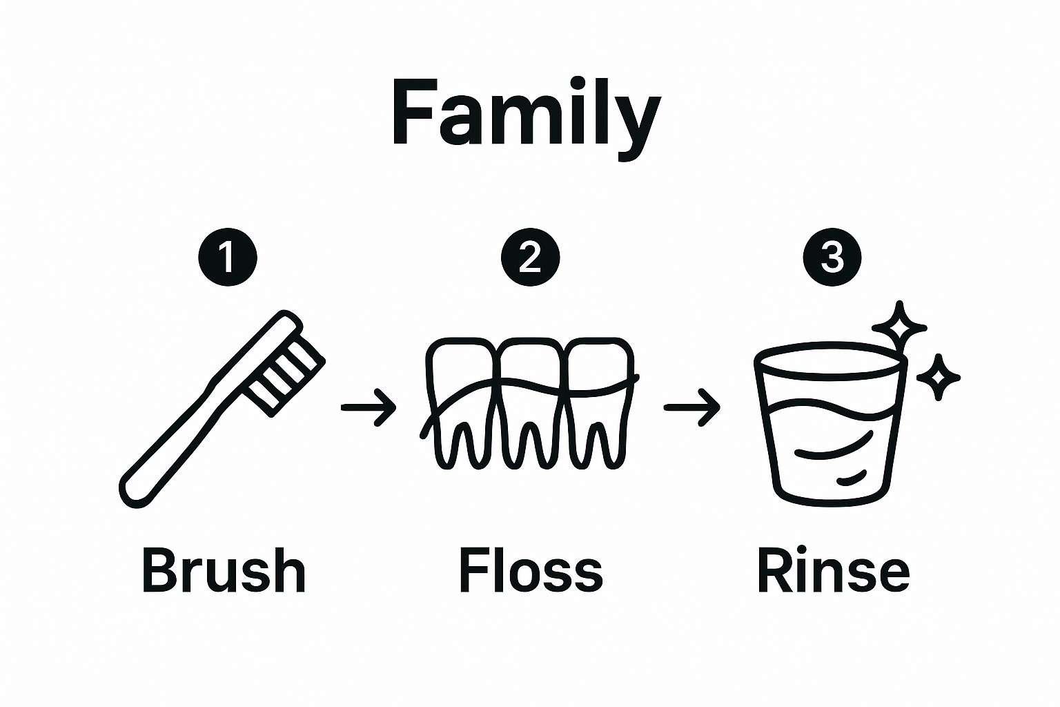 Infographic shows brushing, flossing, and rinsing steps for daily oral hygiene.