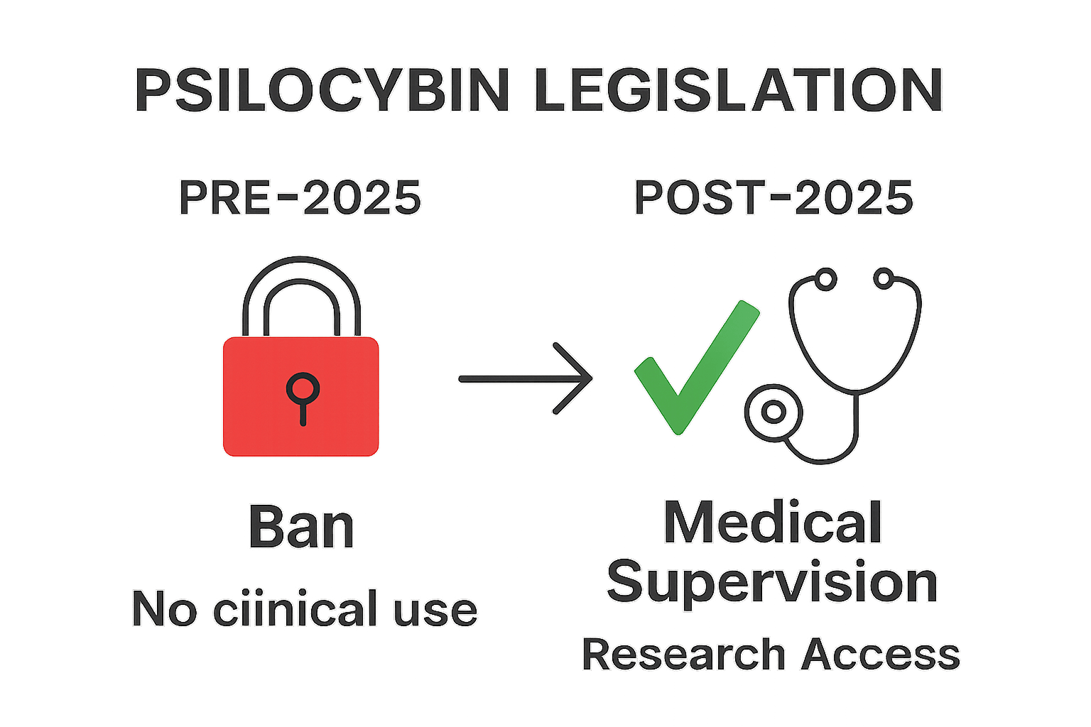 Side-by-side infographic comparing old and new psilocybin laws