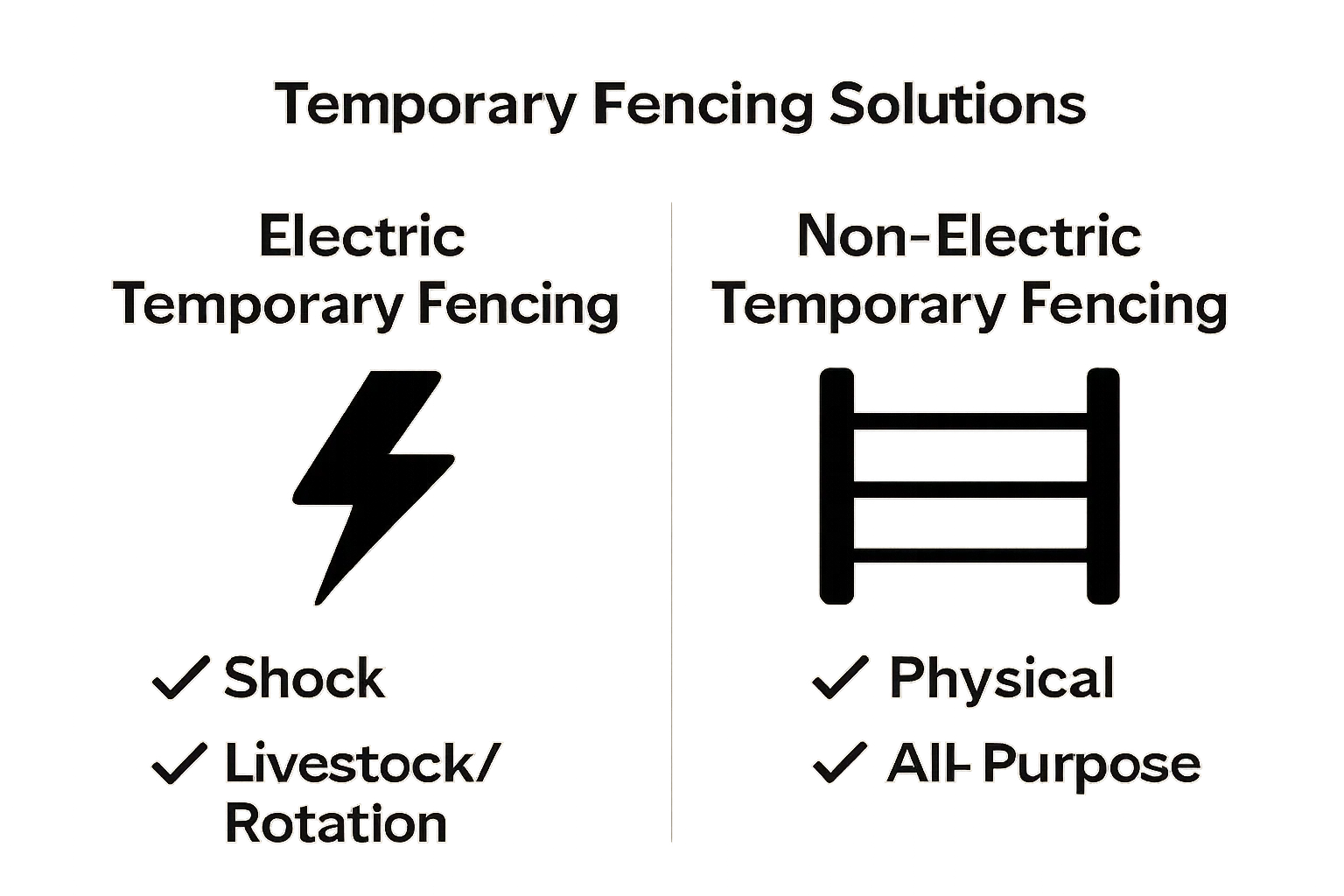 Simple infographic comparing electric vs non-electric temporary fencing with icons and key differences