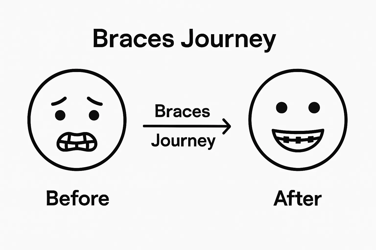 Before and after icon of smile transformation with and without braces