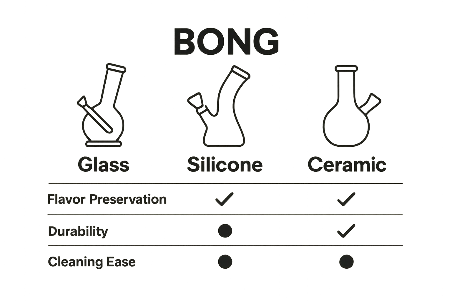 Comparison of glass, silicone, and ceramic bong advantages