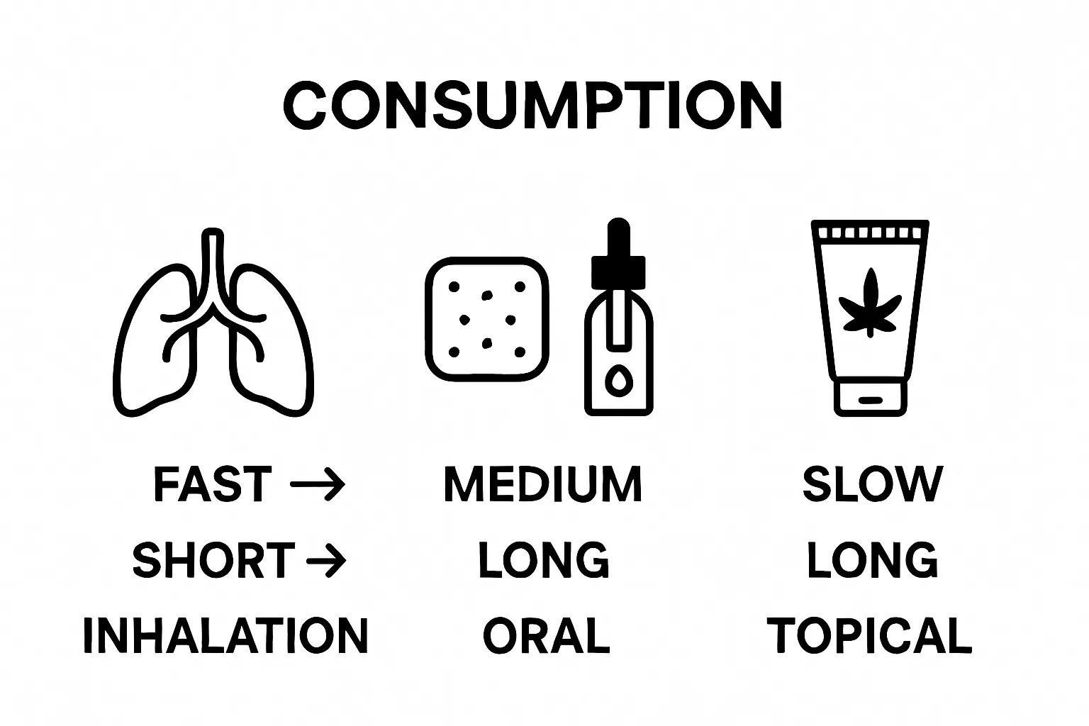 Infographic comparing inhalation, oral, and topical cannabis methods