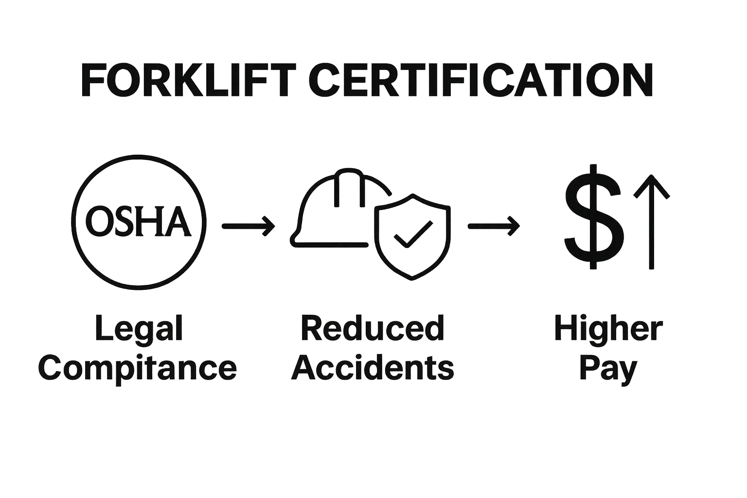 infographic showing OSHA compliance, safety, and pay benefits of forklift certification