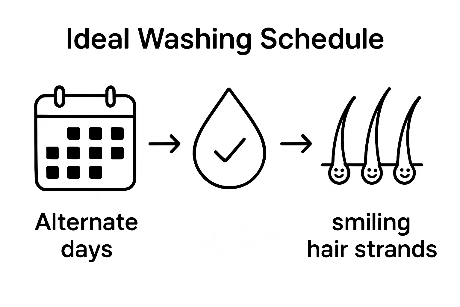 Infographic showing clear washing schedule steps for healthy hair