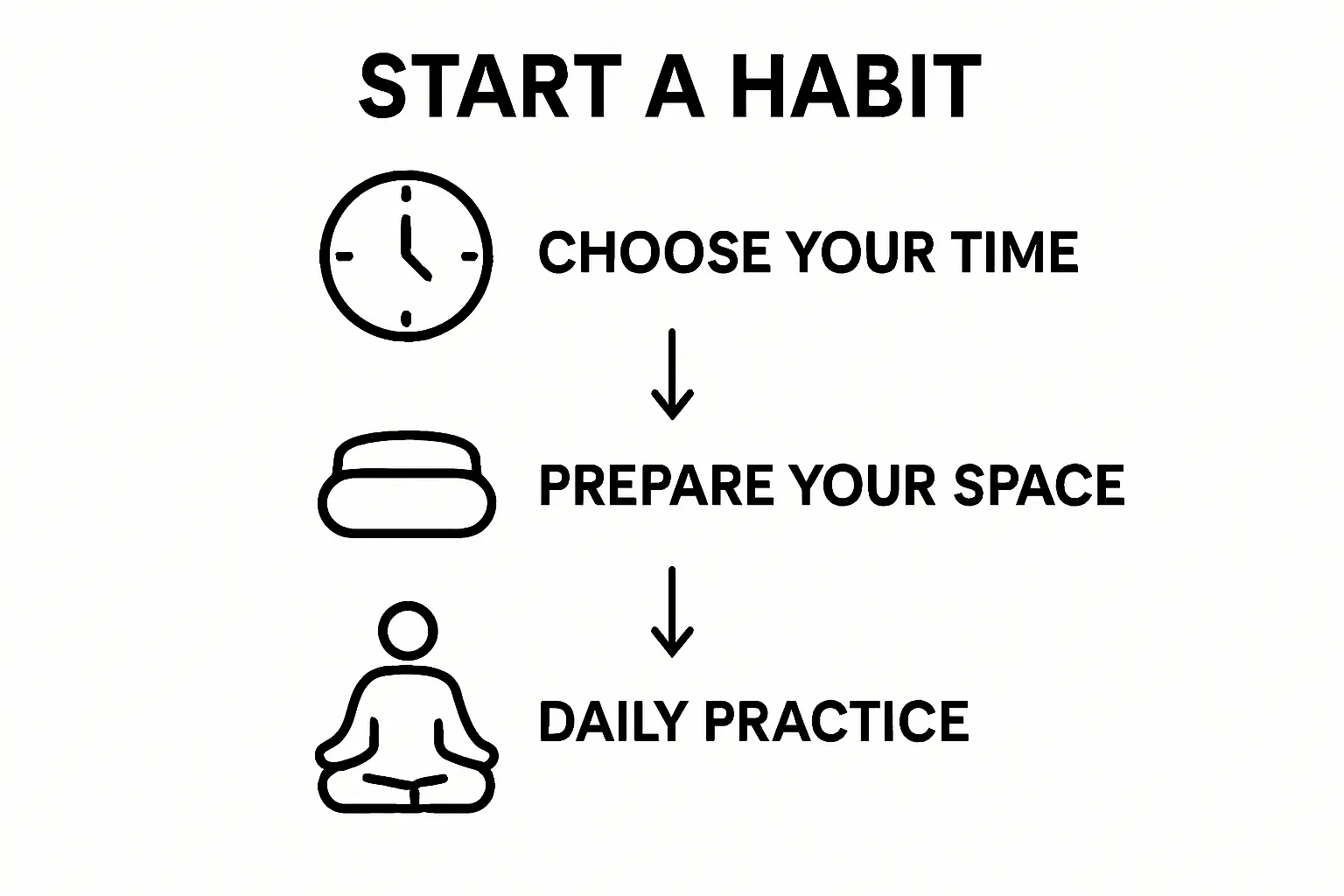 Three-step meditation scheduling visual workflow