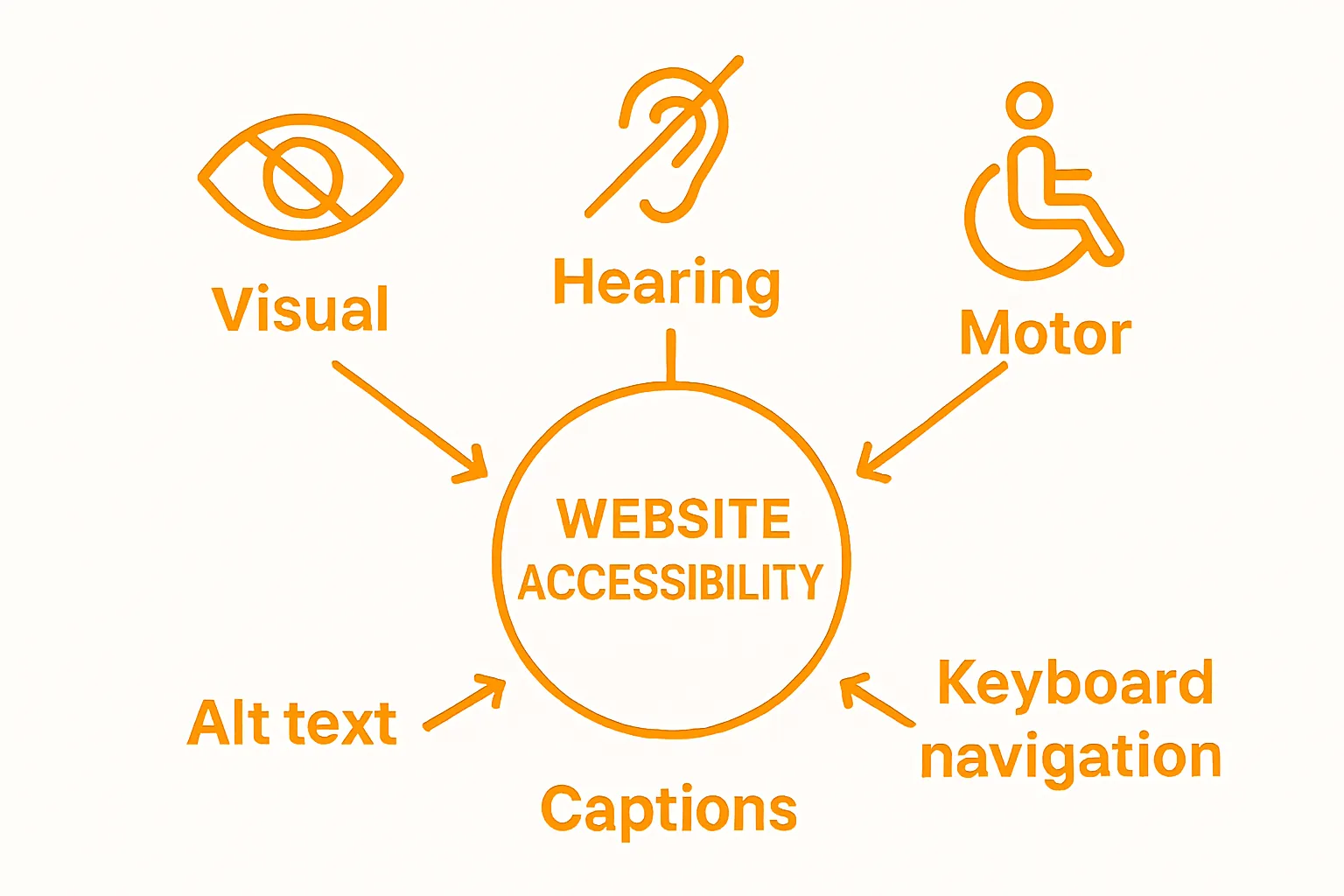 Infographic of user disability types and website accessibility features