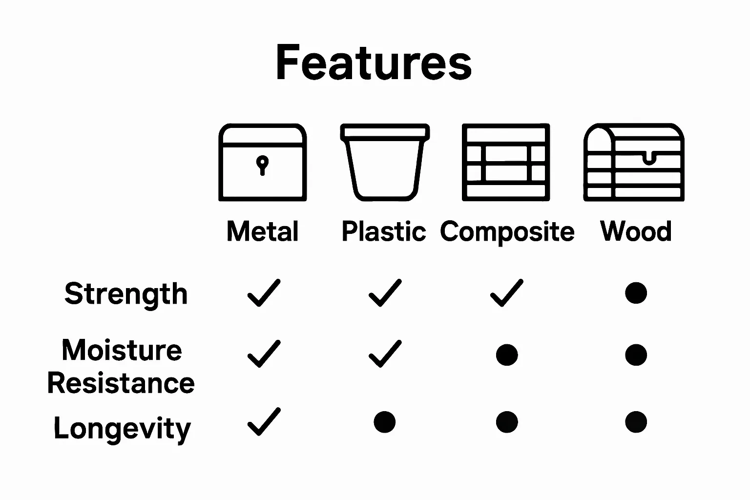 Comparison of four storage material types and their features