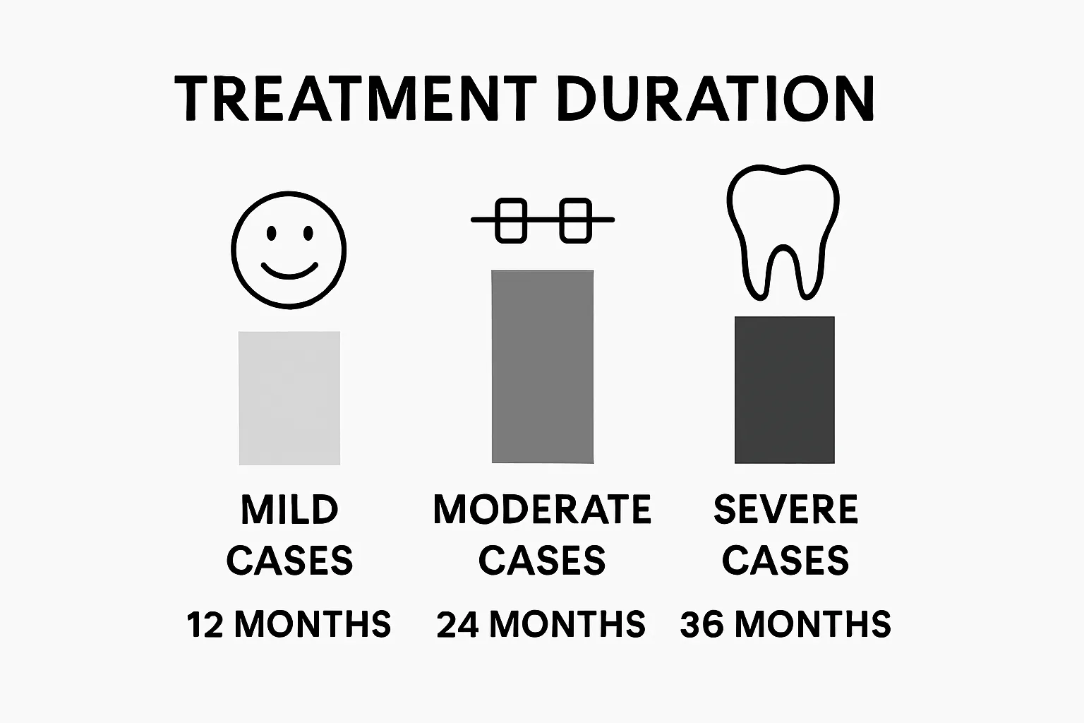 Braces treatment durations for mild, moderate, and severe cases infographic
