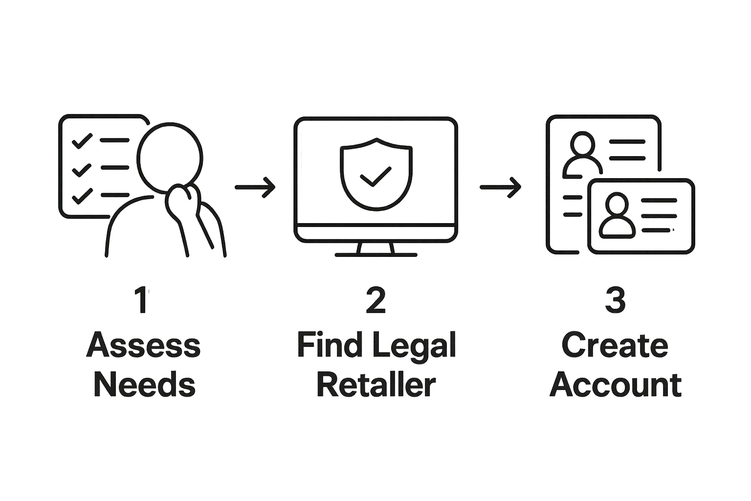Infographic showing three-step cannabis ordering process icons