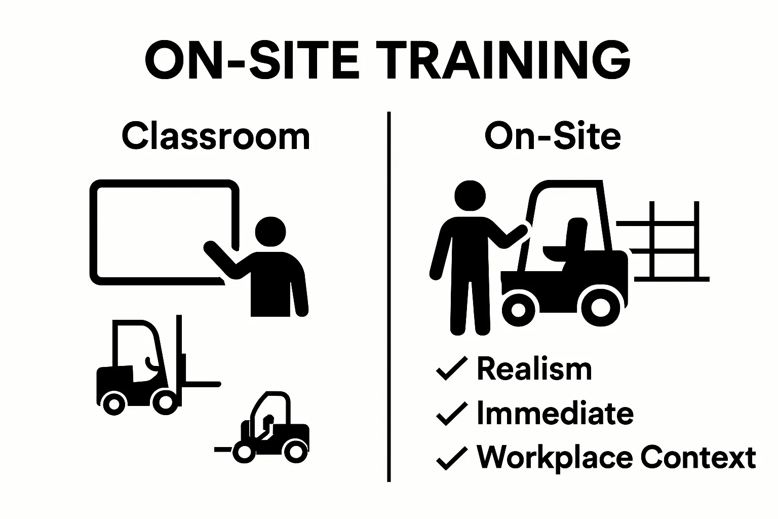 Infographic comparing classroom forklift training vs on-site training