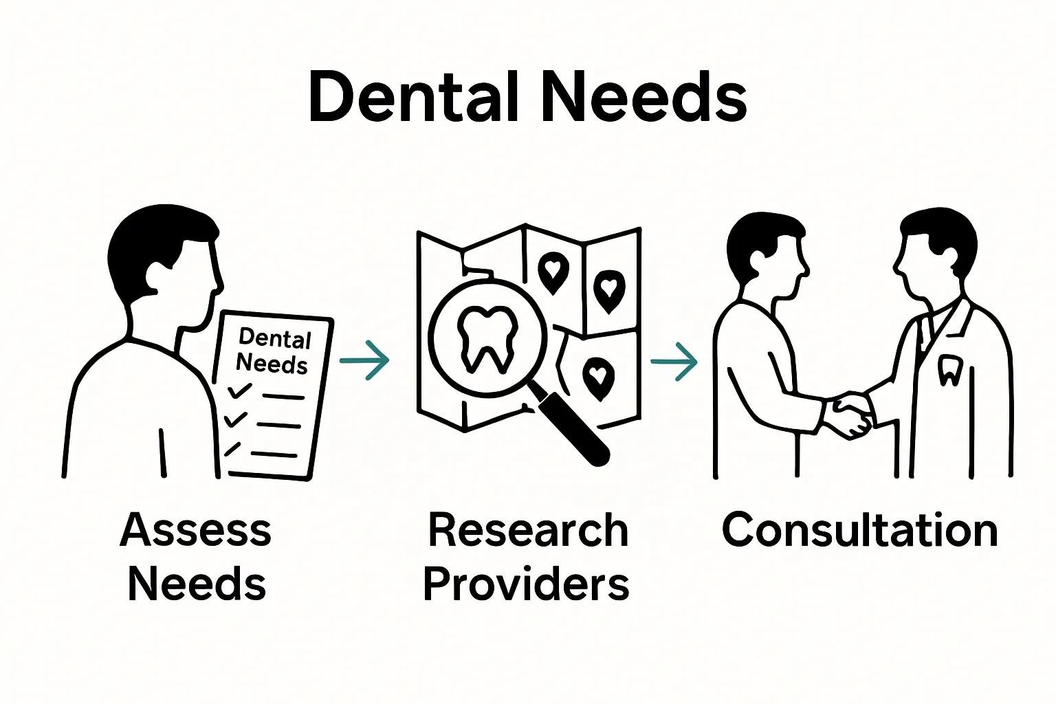 Infographic showing three simple steps to choose a dentist