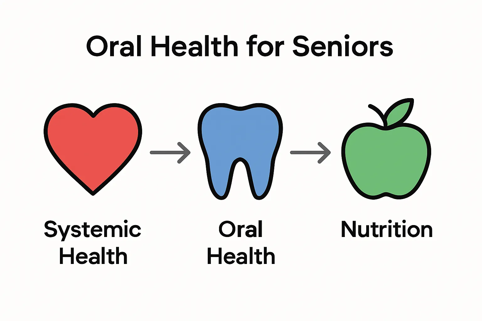 Infographic linking oral health, nutrition, and systemic health for seniors