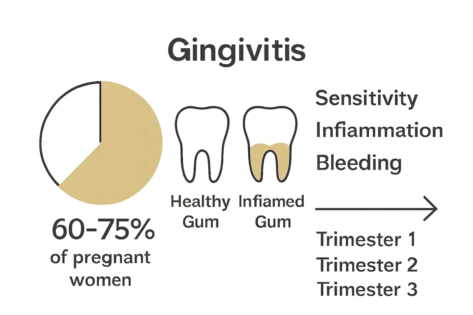 Infographic comparing oral health changes during pregnancy