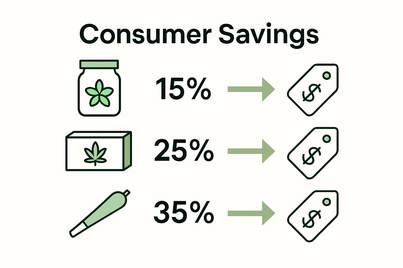 Three cannabis bundle types showing average savings percentages