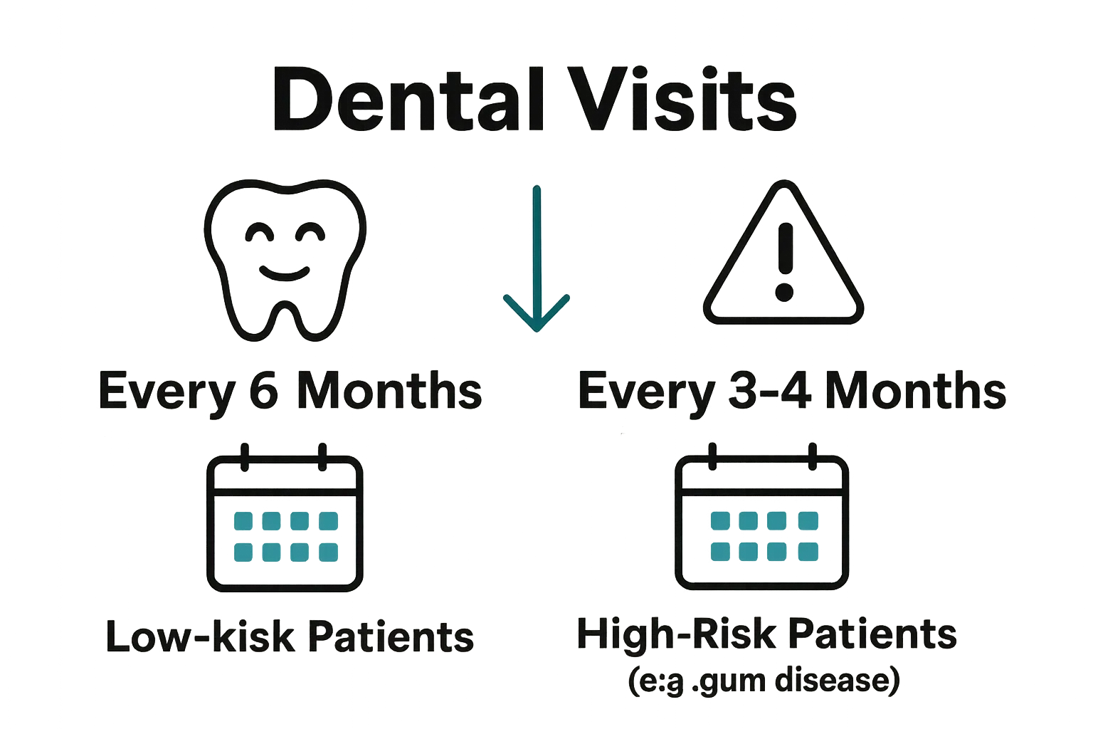 Side-by-side infographic comparing dental visit frequency for low-risk and high-risk patients