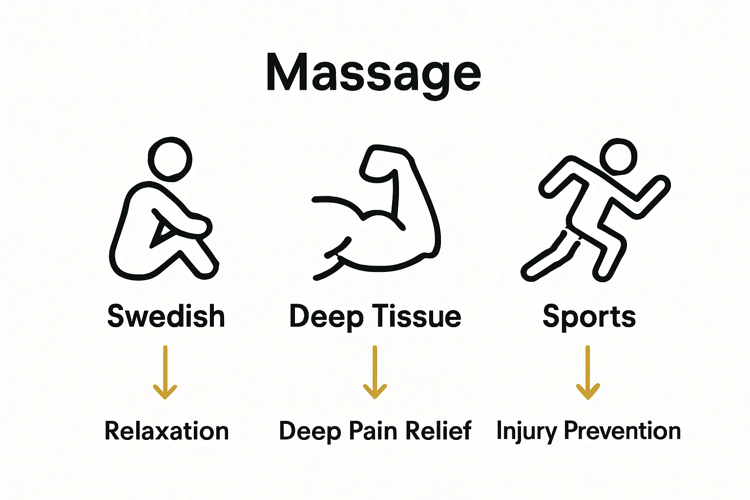 Infographic with icons comparing Swedish, deep tissue, and sports massage types
