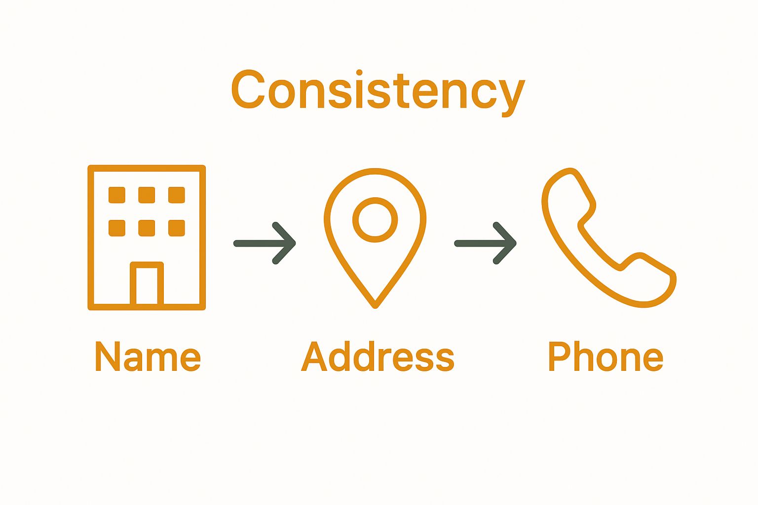 Infographic showing Name, Address, Phone as key citation components